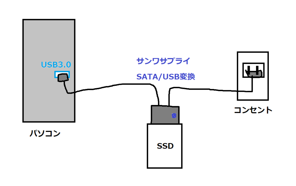 PCとSSDをUSBで接続した図
